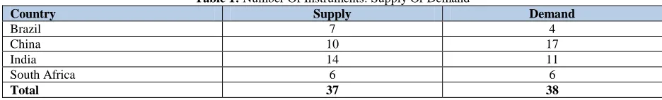 Table 1: Number Of Instruments: Supply Or Demand Supply 