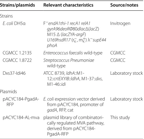 Fig. 2 Modulation and optimization of MVA pathway with TRCM technique. ate RBS sequences