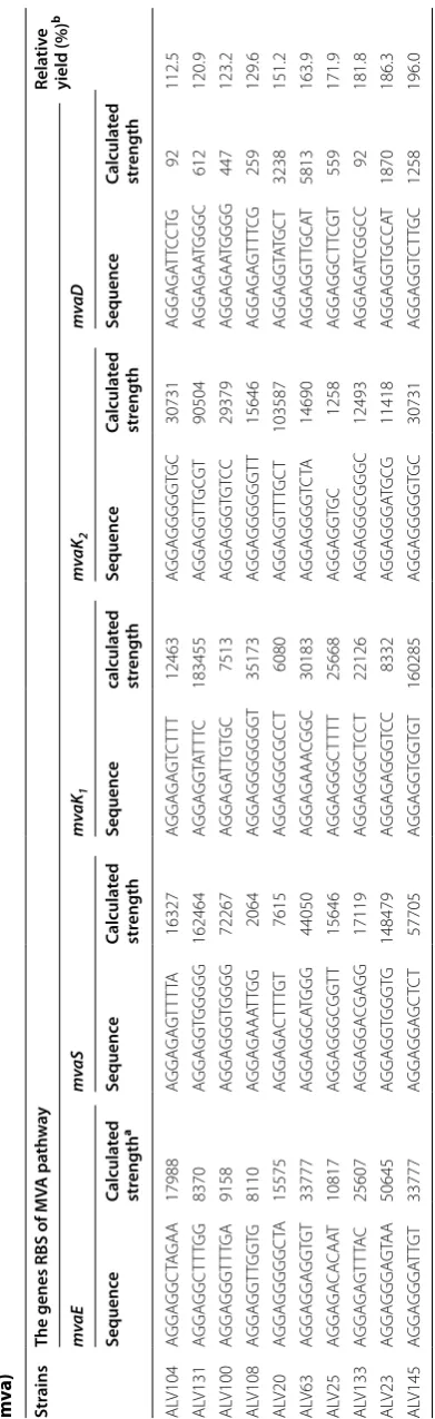 Table 2 MVA gene RBS sequences with their calculated strength of representative strains from the combinatory expression library DXS37-IDI46 (pACYC184-AL-mva)