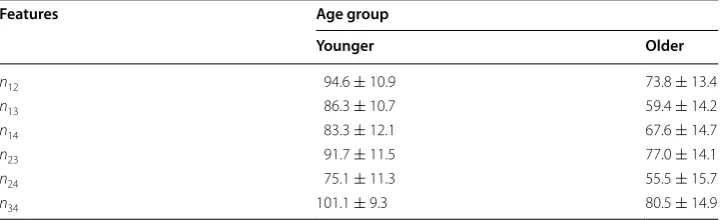 Table 2 Mean and  standard deviations of  the proposed features of  correlation pattern changing speed