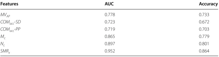 Table 4 Accuracy and AUC for the COP feature MVAP and the core correlation features
