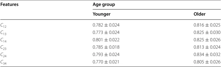 Table 1 Mean and standard deviations of the proposed correlation strength features