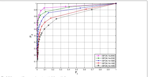 Fig. 8 ROC curve at different number of SU with SNR = − 15 dB