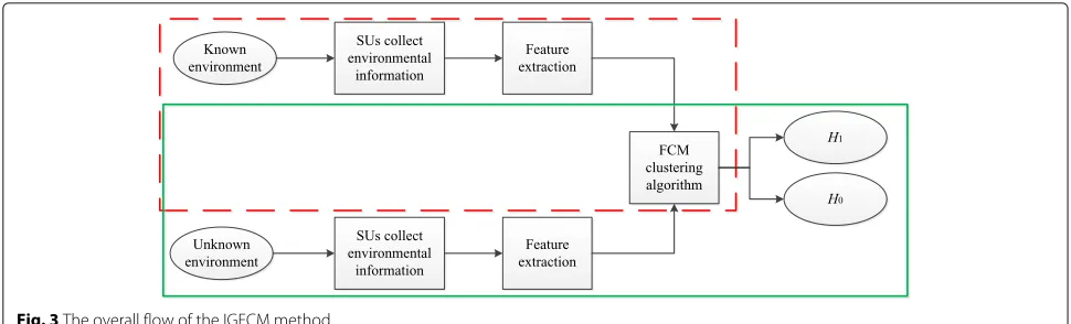 Fig. 3 The overall flow of the IGFCM method