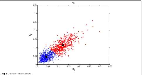 Fig. 4 Unclassified feature vectors
