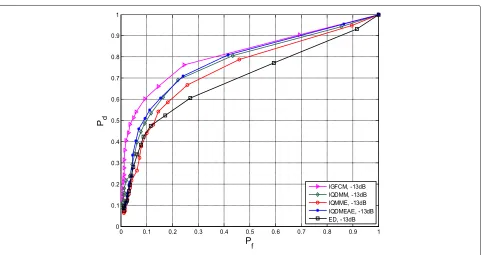 Fig. 6 ROC curves for different algorithms at SNR = − 13 dB and M = 2