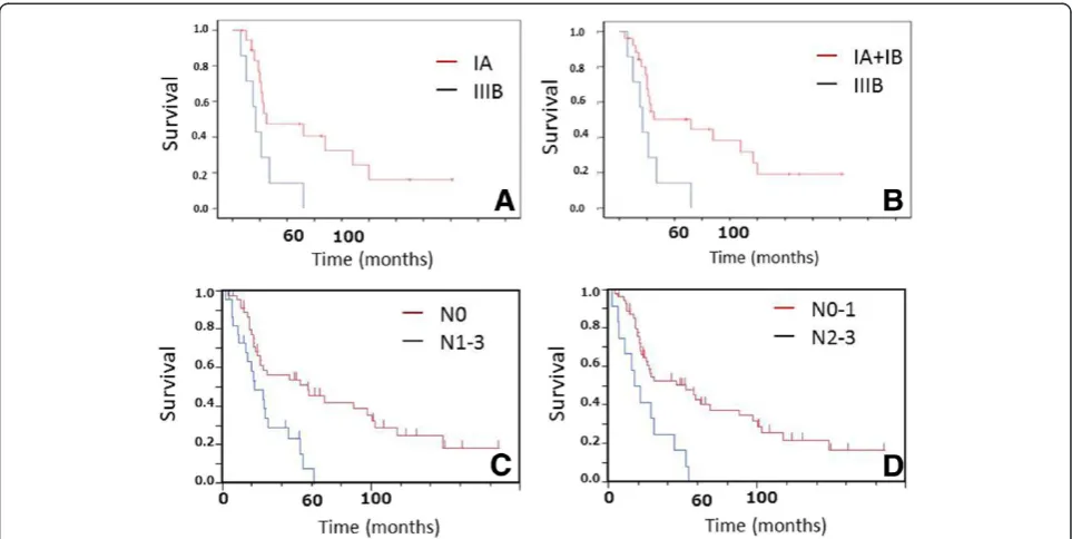 Figure 1 Overall survival in patients with initially resected SCLC in the present study