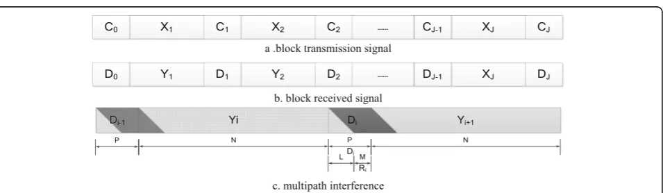 Fig. 1 The SC-FDE frame structure and multipath interference. a Block transmission signal