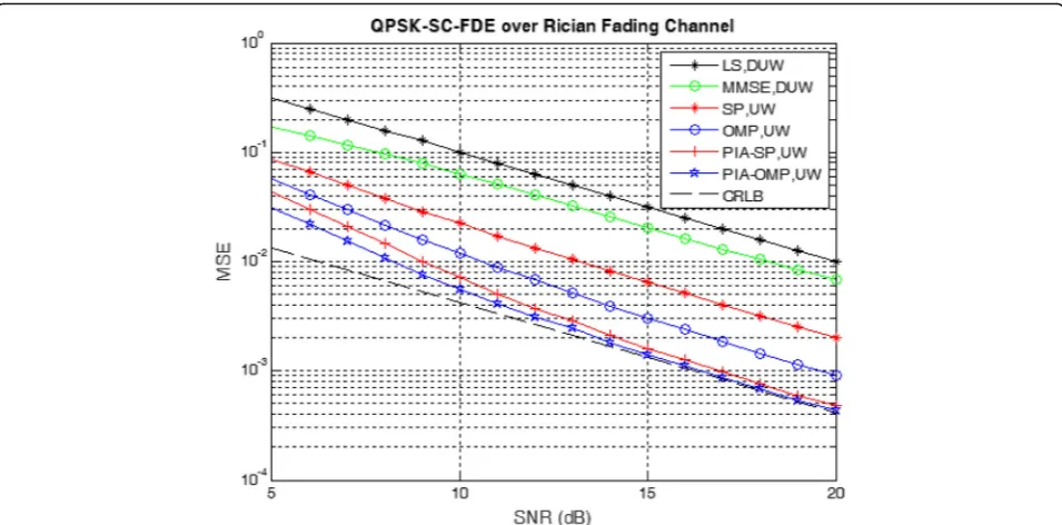 Fig. 5 The BER performance comparison between the proposed channel estimation scheme and its conventional counterparts with P = 64