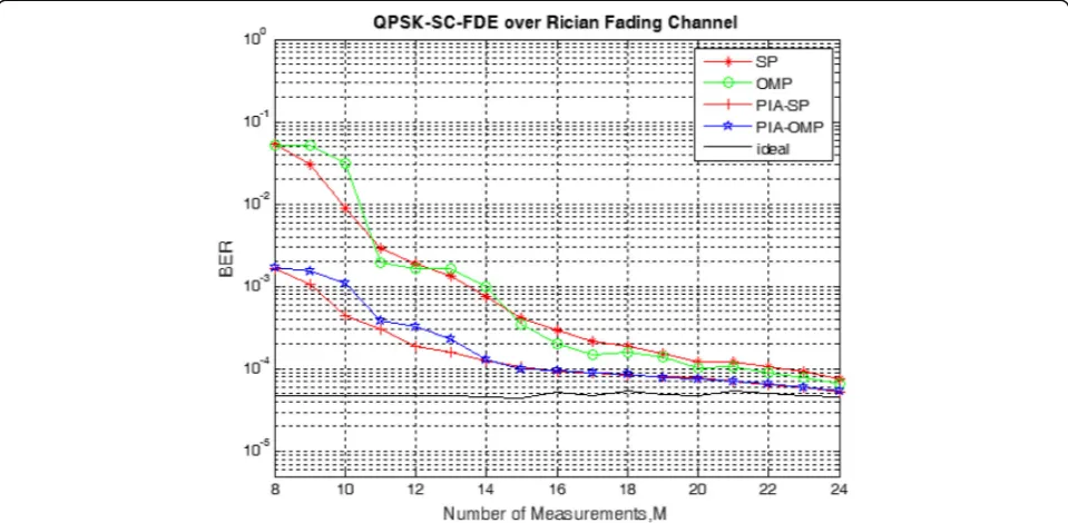 Fig. 6 Signal reconstruction performance when varying number of measurements is utilized with SNR = 15 dB