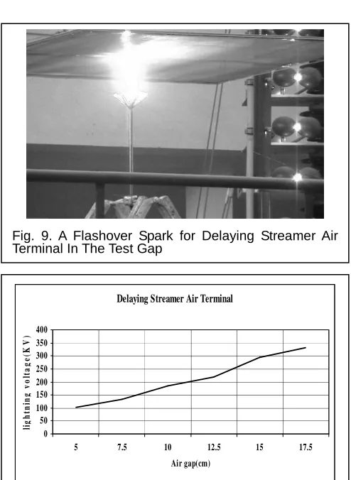 TABLE 6:-  CRITICAL FLASHOVER VOLTAGE WITH DIFFERENT AIR GAP DISTANCE FOR FRANKLIN ROD & DELAYING STREAMER AIR TERMINAL 