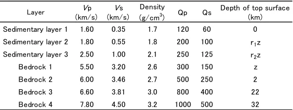 Table 1. Parameters of each layer in the 3D velocity structure model. The sediment-bedrock interface z varies station by station
