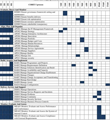 Table A.1: Mapping Security Risks To COBIT 5 