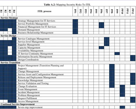 Table A.2: Mapping Security Risks To ITIL 