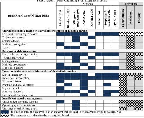 Table 1: Security Risks Originating From Enterprise Mobility Authors 