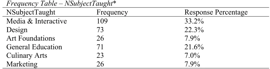 Table 5  Frequency Table – NSubjectTaught* 