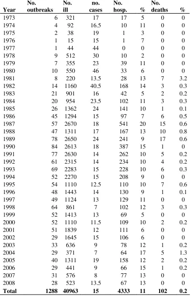Table 3. Illnesses, hospitalizations, and deaths associated with SE outbreaks, 1973-2008 