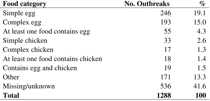 Table 4. SE outbreaks by food category 