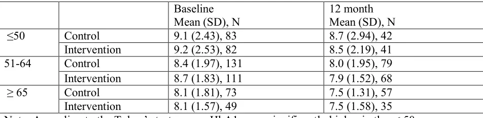 Table 2d: HbA1c levels at baseline and 12 month in different study groups stratified by income 