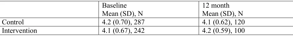 Table 3a: DES scores at baseline and 12 month in different study groups 