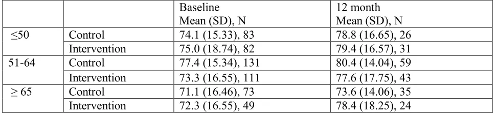 Table 3e: DES scores at baseline and 12 month in different study groups stratified by educational attainments 