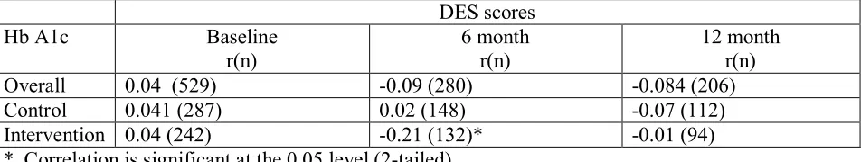 Table 5c: Correlations between DES scores and HbA1c levels at different time periods in different study groups stratified by gender 
