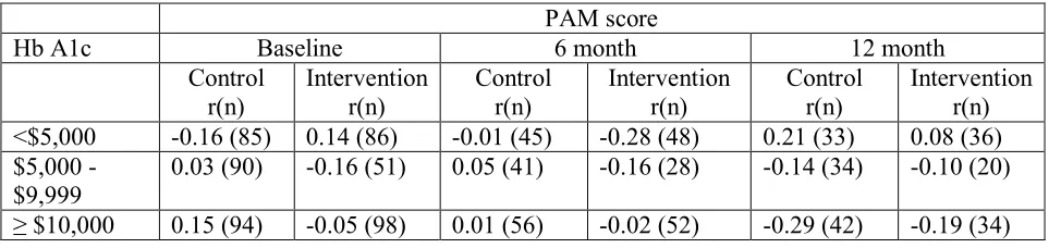 Table 6d: Correlations between PAM scores and HbA1c levels at different time periods in different study groups stratified by income  