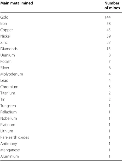 Table 1 List of  minerals mined across  Arctic and  boreal countries (Alaska (US), Canada, Greenland, Iceland, The Faroes, Norway (including Svalbard), Sweden, Finland and Russia) and the number of mines according to a 2015 survey [33]
