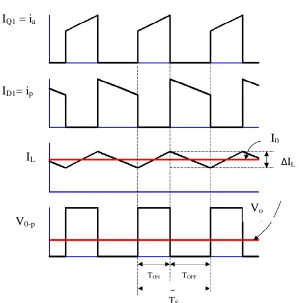 Figure 2.5: Continuous current mode buck power stage waveforms in terms of voltage   
