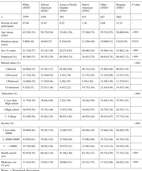 Table 2 Demographic characteristics of participants with type2 diabetes by races/ethnicities