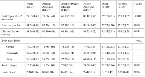 Table 5 Frequency of other diseases in different races/ethnicities with type 2 diabetes 