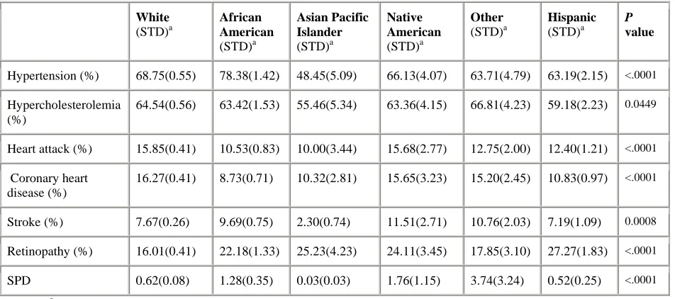 Table 6 Frequency of diabetes-related complications in different race/ethnicity with type 2 diabetes 