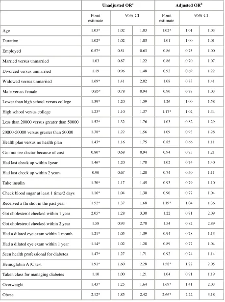 Table 12 Odds ratio of all characteristics in type 2 diabetes population with high blood pressure 