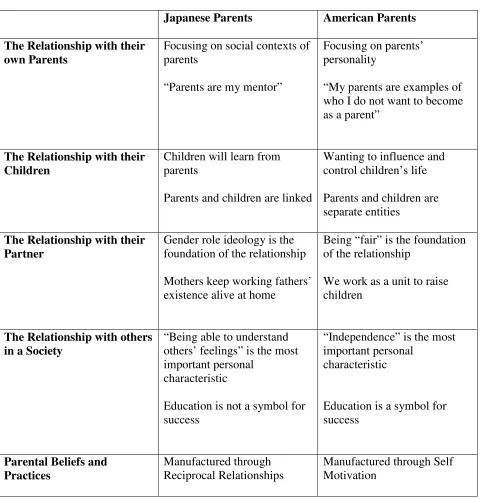 Table 9.1: Differences in Parental Cognition between Japanese and American Parents  