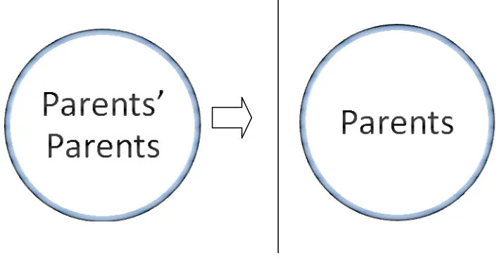 Figure 5.2:  American Parents’ View of their Relationship with their Parents 