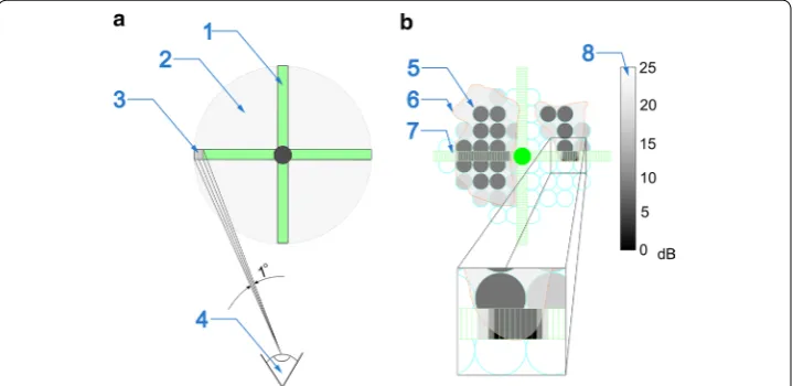 Fig. 4 A comparison of the visual field for two types of perimeters: ZERK1 where the results for the phantom where, for defects in the visual field, a Explanation of the angular accuracy of 1 arms of ZERK1, 2 visual field, 3 the area of one LED, 4 position of patient’s eye; b Imposition of 5 results obtained from the Heidelberg edge perimeter, 6 reference area 7 results obtained using ZERK1, 8 colour palette of the threshold of eye sensitivity to stimuli expressed in dB
