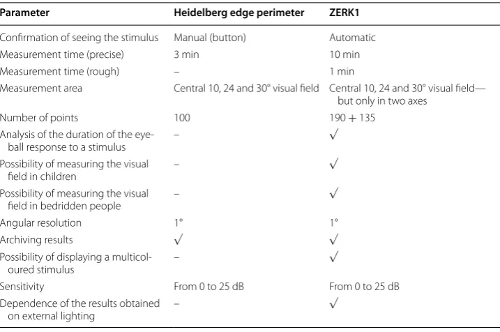 Table 1 Comparison of the basic parameters of the Heidelberg edge perimeter and ZERK1