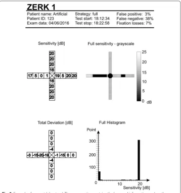 Fig. 5 Example of a report (phantom). The patient’s name, identification number, start and stop of the test, test type and the number of false positive and false negative results