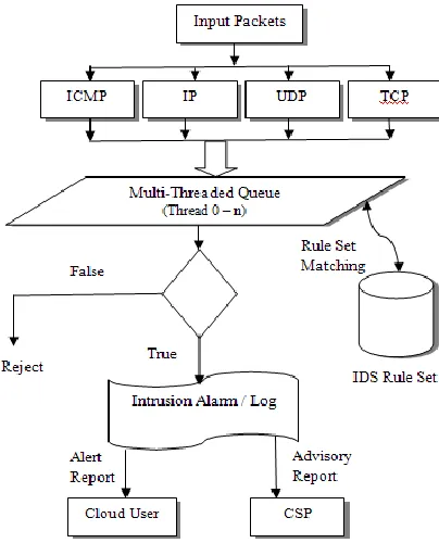 Figure 3. Flow Chart of Multi-Threaded Cloud IDS Model [6] 