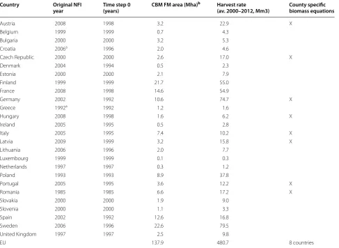 Table 2 Summary of the main parameters applied by CBM model for each country