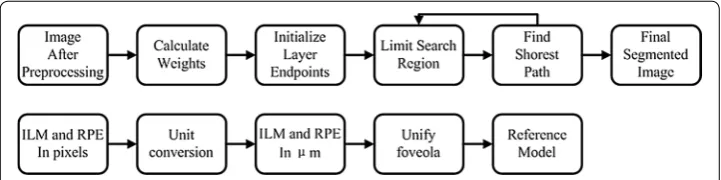 Fig. 3 The generalized layer segmentation algorithm schematic and the construction of reference model