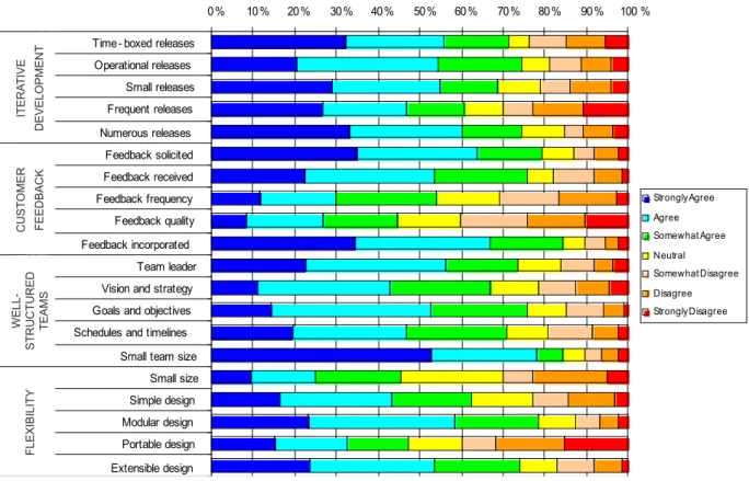Figure 1. Results of Preliminary Survey of Agile MethodsMeasuring Agile Methods