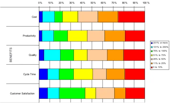 Figure 3. Preliminary Benefits from Survey of Agile Methods