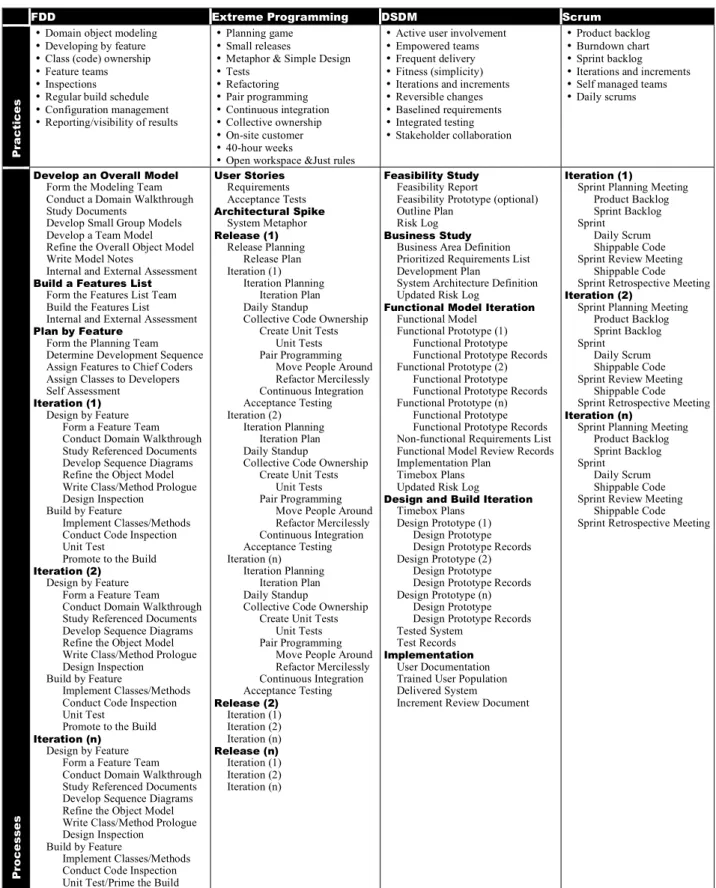 Table 1: Summary of Practices and Processes of Agile Methods