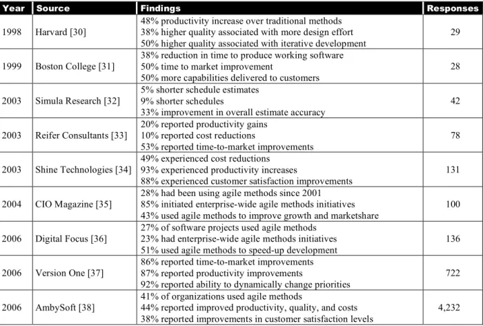 Table 2: Summary of Recent Studies and Surveys of Agile Methods
