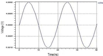 Fig.5. Output Waveform of proposed Ring   