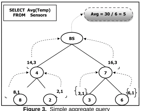 Figure 4. our algorithm on MIN query 