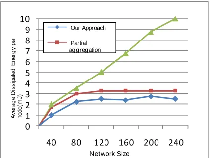 Figure 5.  Simulation result of different methods 