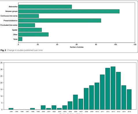 Fig. 2 Change in studies published over time