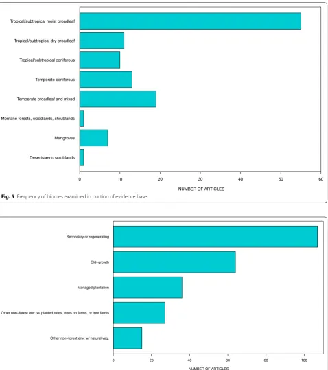 Fig. 5 Frequency of biomes examined in portion of evidence base